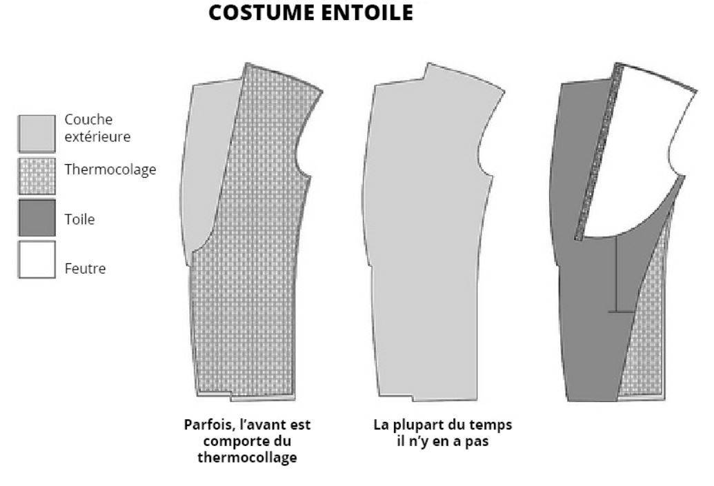 guide-costumes-homme-schema-entoilage