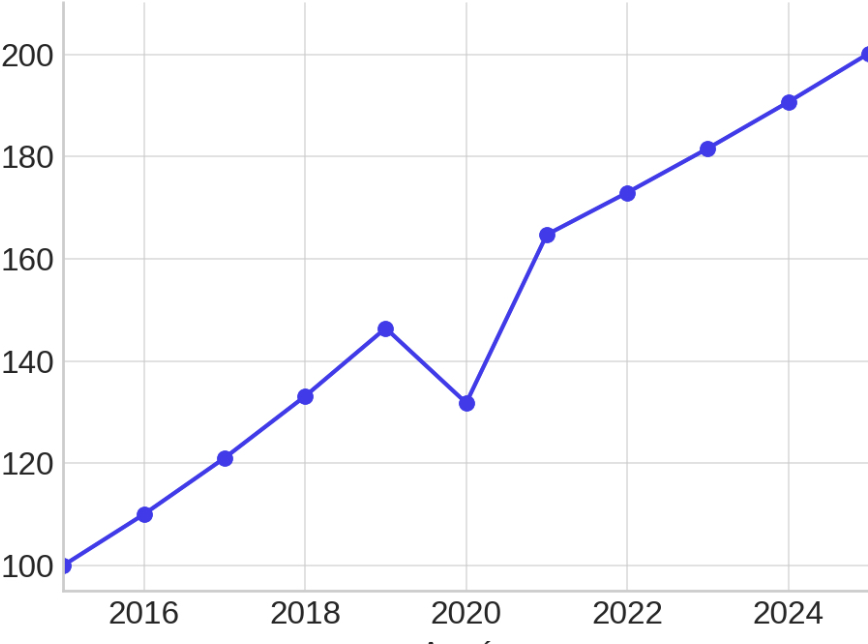 Graphique évolution prix neo-vintage en Euro