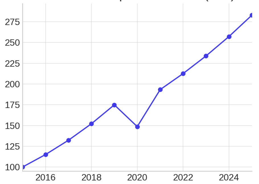 Graphique évolution prix neo-vintage en Yen